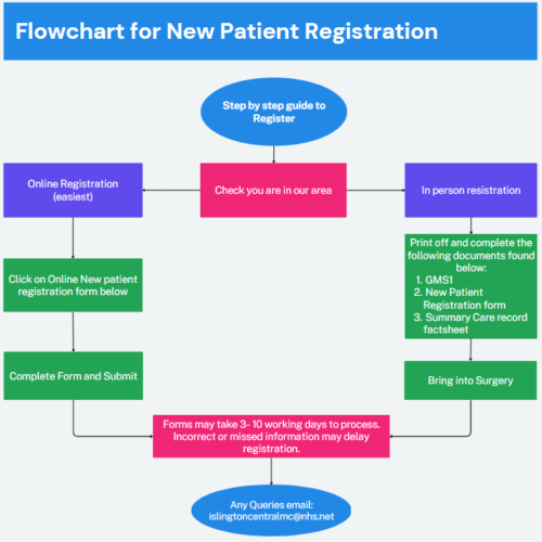 New Patient Registration - Islington Central Medical Centre